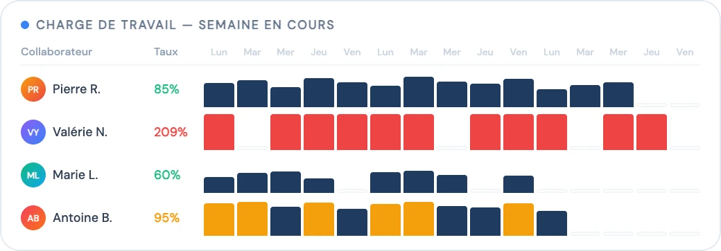 Charge de travail Yookkan